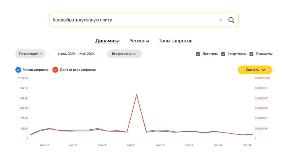 Яндекс Вордстат динамика